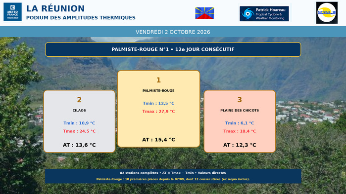 ILES SOEURS: Maurice/Réunion/Rodrigues/Agaléga/Tromelin: relevés & analyses climatologiques du 02/10/26 ILES SOEURS: Maurice/Réunion/Rodrigues/Agaléga/Tromelin: relevés & analyses climatologiques du 02/10/26