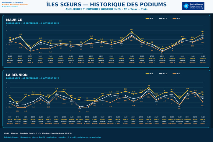 ILES SOEURS: Maurice/Réunion/Rodrigues/Agaléga/Tromelin: relevés & analyses climatologiques du 02/10/26 ILES SOEURS: Maurice/Réunion/Rodrigues/Agaléga/Tromelin: relevés & analyses climatologiques du 02/10/26