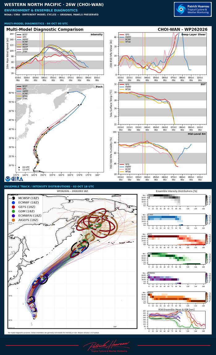 Typhoon 26W(Choi-wan) CAT 3 US ,Rapid Intensification, forecast to peak at CAT 4 within 12 hours