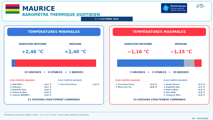 ILES SOEURS: Maurice/Réunion/Rodrigues/Agaléga/Tromelin: relevés & analyses climatologiques du 03/10/26 ILES SOEURS: Maurice/Réunion/Rodrigues/Agaléga/Tromelin: relevés & analyses climatologiques du 03/10/26