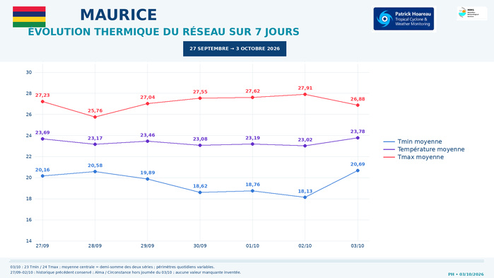 ILES SOEURS: Maurice/Réunion/Rodrigues/Agaléga/Tromelin: relevés & analyses climatologiques du 03/10/26