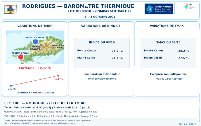ILES SOEURS: Maurice/Réunion/Rodrigues/Agaléga/Tromelin: relevés & analyses climatologiques du 03/10/26