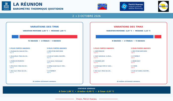 ILES SOEURS: Maurice/Réunion/Rodrigues/Agaléga/Tromelin: relevés & analyses climatologiques du 03/10/26 ILES SOEURS: Maurice/Réunion/Rodrigues/Agaléga/Tromelin: relevés & analyses climatologiques du 03/10/26