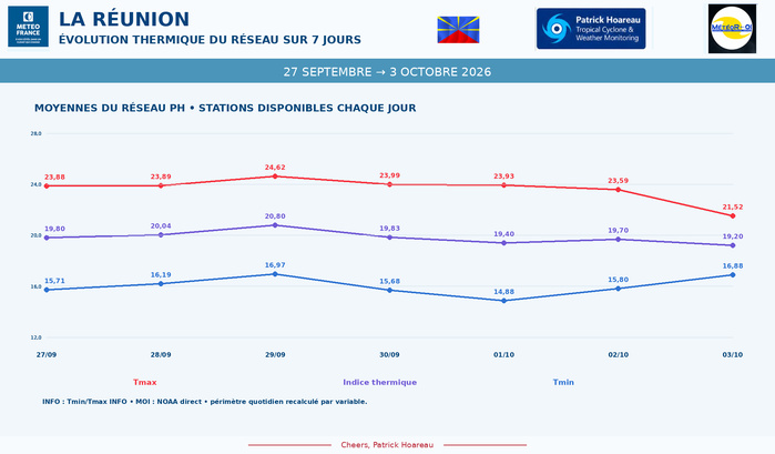 ILES SOEURS: Maurice/Réunion/Rodrigues/Agaléga/Tromelin: relevés & analyses climatologiques du 03/10/26