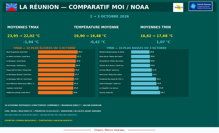 ILES SOEURS: Maurice/Réunion/Rodrigues/Agaléga/Tromelin: relevés & analyses climatologiques du 03/10/26 ILES SOEURS: Maurice/Réunion/Rodrigues/Agaléga/Tromelin: relevés & analyses climatologiques du 03/10/26