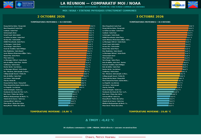 ILES SOEURS: Maurice/Réunion/Rodrigues/Agaléga/Tromelin: relevés & analyses climatologiques du 03/10/26