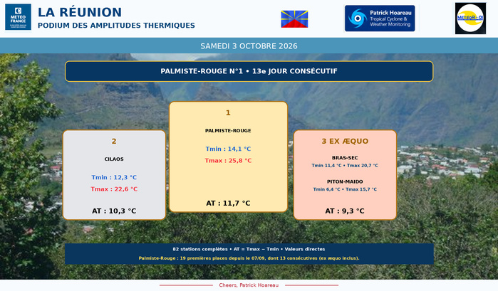 ILES SOEURS: Maurice/Réunion/Rodrigues/Agaléga/Tromelin: relevés & analyses climatologiques du 03/10/26