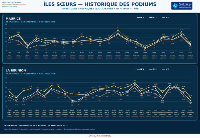 ILES SOEURS: Maurice/Réunion/Rodrigues/Agaléga/Tromelin: relevés & analyses climatologiques du 03/10/26