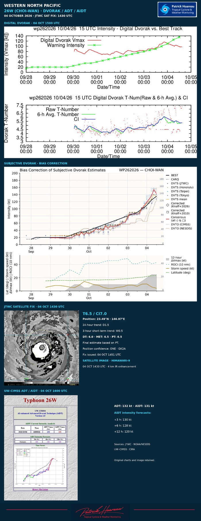 26W(Choi-wan) peaks at Super Typhoon Intensity after Rapid Intensification: + 45kts/24h, SAR reads 140kts 