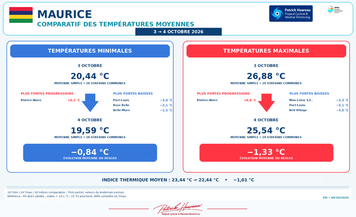 ILES SOEURS: Maurice/Réunion/Rodrigues/Agaléga/Tromelin: relevés & analyses climatologiques du 04/10/26