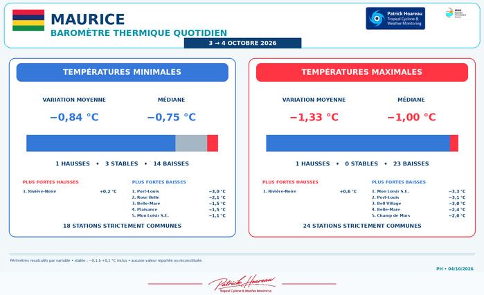 ILES SOEURS: Maurice/Réunion/Rodrigues/Agaléga/Tromelin: relevés & analyses climatologiques du 04/10/26
