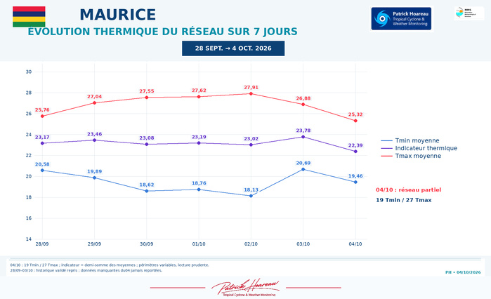 ILES SOEURS: Maurice/Réunion/Rodrigues/Agaléga/Tromelin: relevés & analyses climatologiques du 04/10/26 ILES SOEURS: Maurice/Réunion/Rodrigues/Agaléga/Tromelin: relevés & analyses climatologiques du 04/10/26