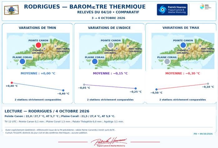 ILES SOEURS: Maurice/Réunion/Rodrigues/Agaléga/Tromelin: relevés & analyses climatologiques du 04/10/26 ILES SOEURS: Maurice/Réunion/Rodrigues/Agaléga/Tromelin: relevés & analyses climatologiques du 04/10/26