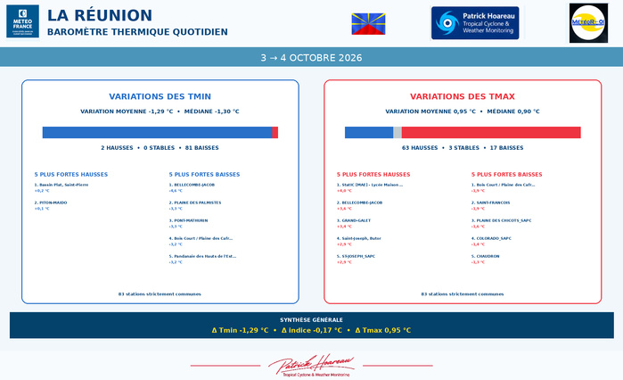 ILES SOEURS: Maurice/Réunion/Rodrigues/Agaléga/Tromelin: relevés & analyses climatologiques du 04/10/26 ILES SOEURS: Maurice/Réunion/Rodrigues/Agaléga/Tromelin: relevés & analyses climatologiques du 04/10/26