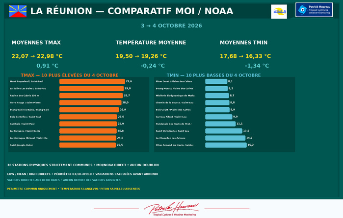 ILES SOEURS: Maurice/Réunion/Rodrigues/Agaléga/Tromelin: relevés & analyses climatologiques du 04/10/26 ILES SOEURS: Maurice/Réunion/Rodrigues/Agaléga/Tromelin: relevés & analyses climatologiques du 04/10/26