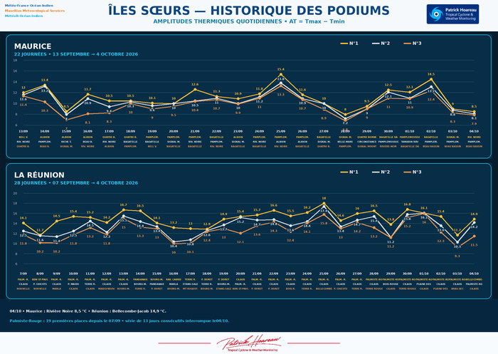 ILES SOEURS: Maurice/Réunion/Rodrigues/Agaléga/Tromelin: relevés & analyses climatologiques du 04/10/26 ILES SOEURS: Maurice/Réunion/Rodrigues/Agaléga/Tromelin: relevés & analyses climatologiques du 04/10/26