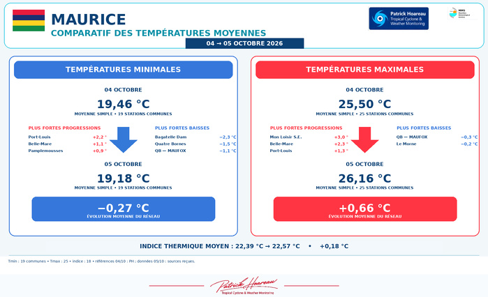 ILES SOEURS: Maurice/Réunion/Rodrigues/Agaléga/Tromelin: relevés & analyses climatologiques du 05/10/26