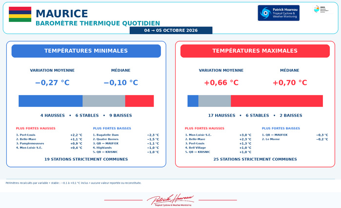 ILES SOEURS: Maurice/Réunion/Rodrigues/Agaléga/Tromelin: relevés & analyses climatologiques du 05/10/26 ILES SOEURS: Maurice/Réunion/Rodrigues/Agaléga/Tromelin: relevés & analyses climatologiques du 05/10/26