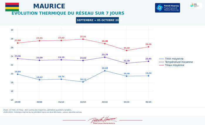 ILES SOEURS: Maurice/Réunion/Rodrigues/Agaléga/Tromelin: relevés & analyses climatologiques du 05/10/26