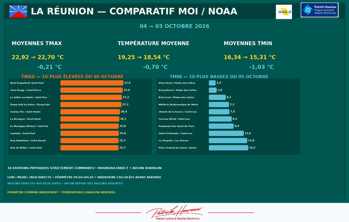 ILES SOEURS: Maurice/Réunion/Rodrigues/Agaléga/Tromelin: relevés & analyses climatologiques du 05/10/26