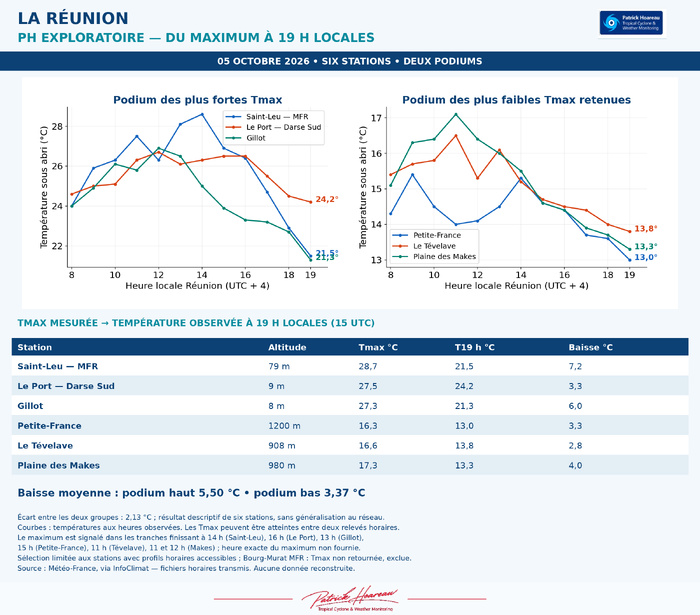 ILES SOEURS: Maurice/Réunion/Rodrigues/Agaléga/Tromelin: relevés & analyses climatologiques du 05/10/26