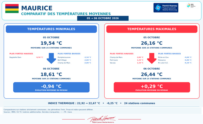 ILES SOEURS: Maurice/Réunion/Rodrigues/Agaléga/Tromelin: relevés & analyses climatologiques du 06/10/26