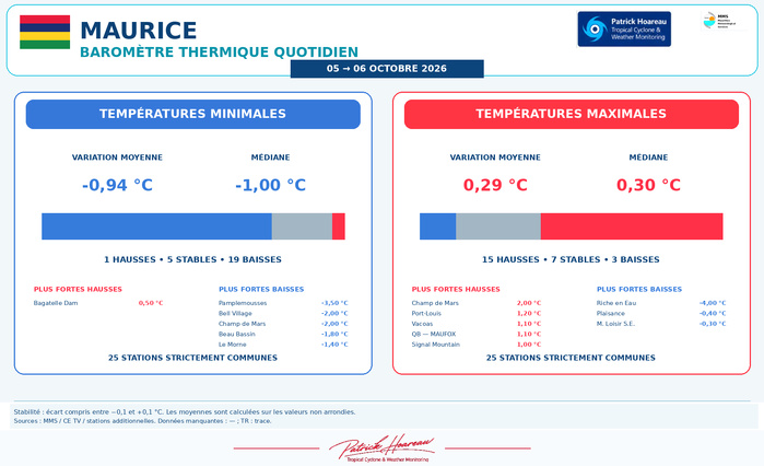 ILES SOEURS: Maurice/Réunion/Rodrigues/Agaléga/Tromelin: relevés & analyses climatologiques du 06/10/26 ILES SOEURS: Maurice/Réunion/Rodrigues/Agaléga/Tromelin: relevés & analyses climatologiques du 06/10/26
