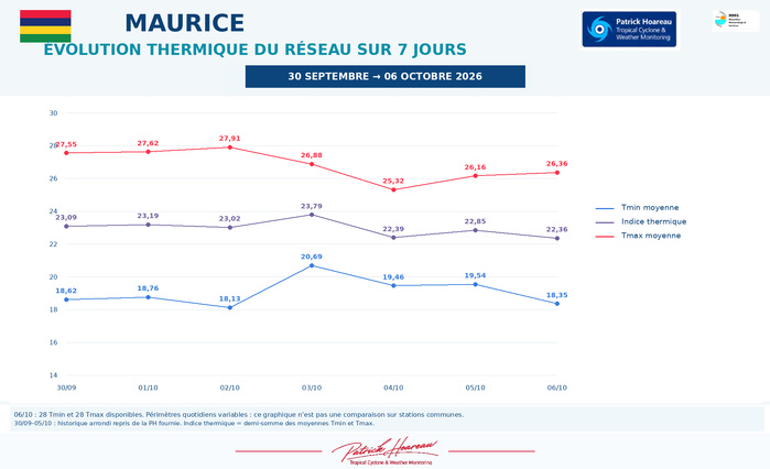 ILES SOEURS: Maurice/Réunion/Rodrigues/Agaléga/Tromelin: relevés & analyses climatologiques du 06/10/26