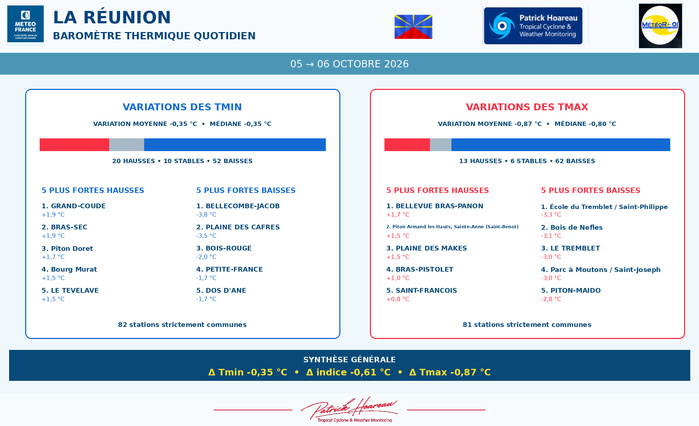 ILES SOEURS: Maurice/Réunion/Rodrigues/Agaléga/Tromelin: relevés & analyses climatologiques du 06/10/26 ILES SOEURS: Maurice/Réunion/Rodrigues/Agaléga/Tromelin: relevés & analyses climatologiques du 06/10/26