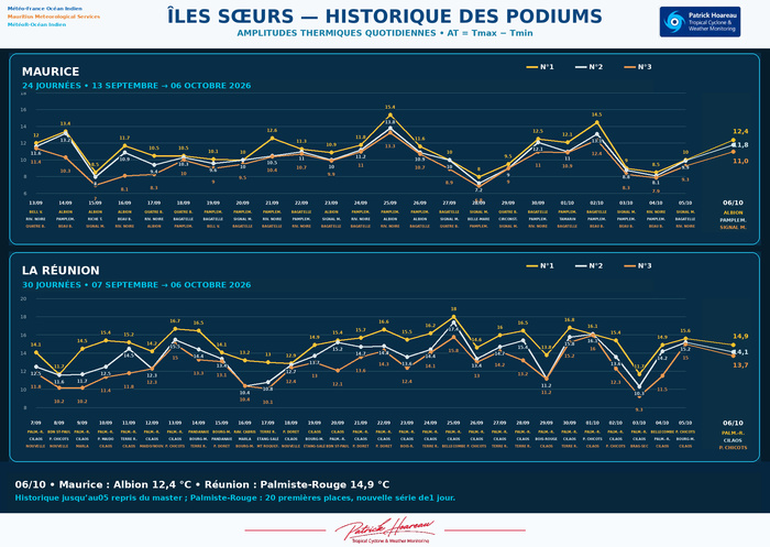 ILES SOEURS: Maurice/Réunion/Rodrigues/Agaléga/Tromelin: relevés & analyses climatologiques du 06/10/26