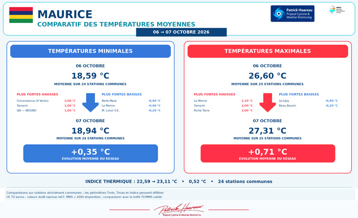 ILES SOEURS: Maurice/Réunion/Rodrigues/Agaléga/Tromelin: relevés & analyses climatologiques du 07/10/26 ILES SOEURS: Maurice/Réunion/Rodrigues/Agaléga/Tromelin: relevés & analyses climatologiques du 07/10/26
