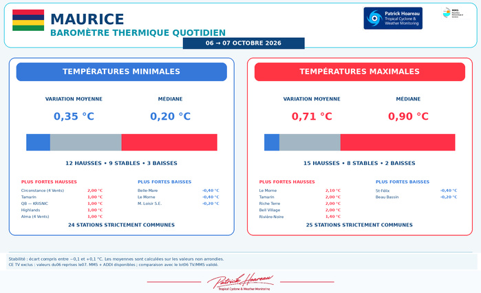 ILES SOEURS: Maurice/Réunion/Rodrigues/Agaléga/Tromelin: relevés & analyses climatologiques du 07/10/26