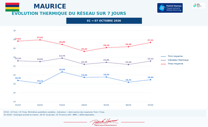 ILES SOEURS: Maurice/Réunion/Rodrigues/Agaléga/Tromelin: relevés & analyses climatologiques du 07/10/26