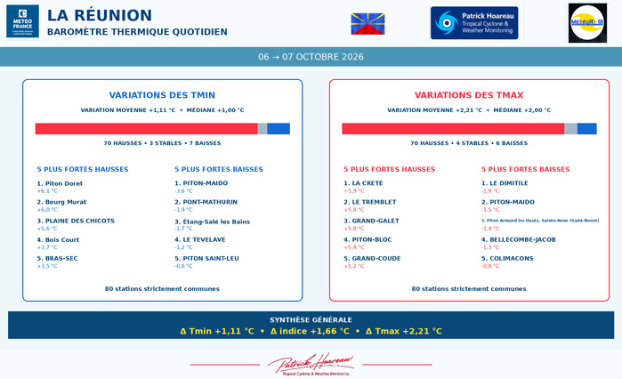 ILES SOEURS: Maurice/Réunion/Rodrigues/Agaléga/Tromelin: relevés & analyses climatologiques du 07/10/26