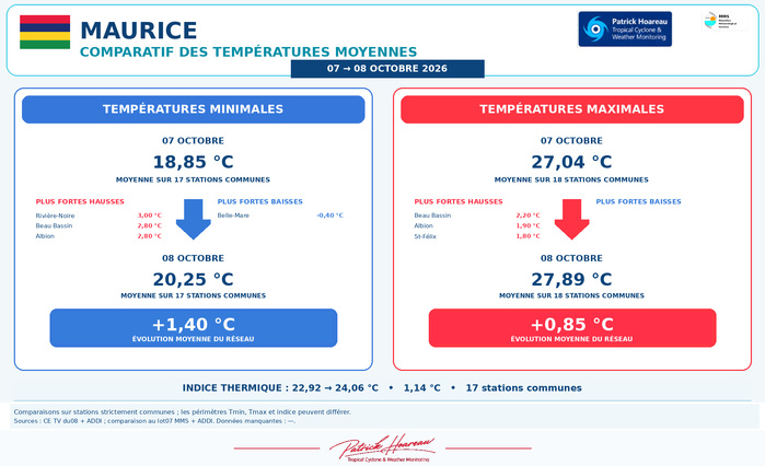ILES SOEURS: Maurice/Réunion/Rodrigues/Agaléga/Tromelin: relevés & analyses climatologiques du 08/10/26 ILES SOEURS: Maurice/Réunion/Rodrigues/Agaléga/Tromelin: relevés & analyses climatologiques du 08/10/26
