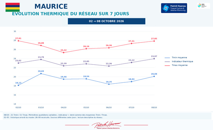 ILES SOEURS: Maurice/Réunion/Rodrigues/Agaléga/Tromelin: relevés & analyses climatologiques du 08/10/26