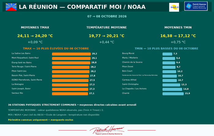 ILES SOEURS: Maurice/Réunion/Rodrigues/Agaléga/Tromelin: relevés & analyses climatologiques du 08/10/26