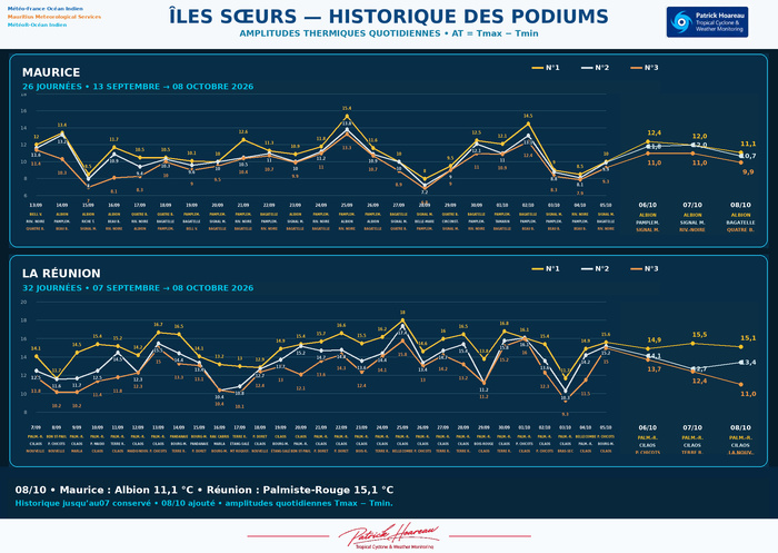 ILES SOEURS: Maurice/Réunion/Rodrigues/Agaléga/Tromelin: relevés & analyses climatologiques du 08/10/26