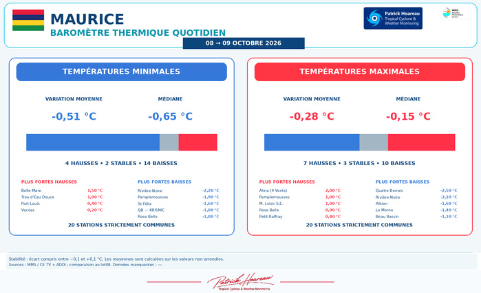 ILES SOEURS: Maurice/Réunion/Rodrigues/Agaléga/Tromelin: relevés & analyses climatologiques du 09/10/26