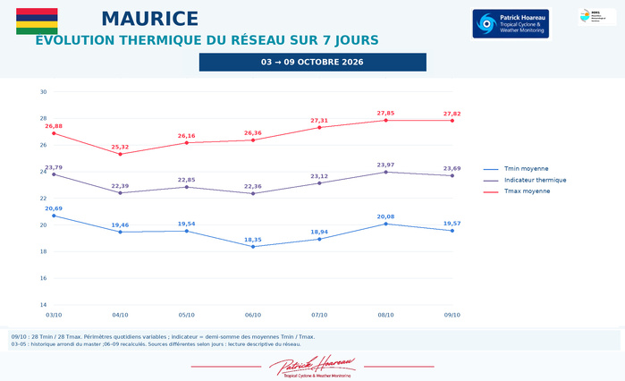 ILES SOEURS: Maurice/Réunion/Rodrigues/Agaléga/Tromelin: relevés & analyses climatologiques du 09/10/26 ILES SOEURS: Maurice/Réunion/Rodrigues/Agaléga/Tromelin: relevés & analyses climatologiques du 09/10/26