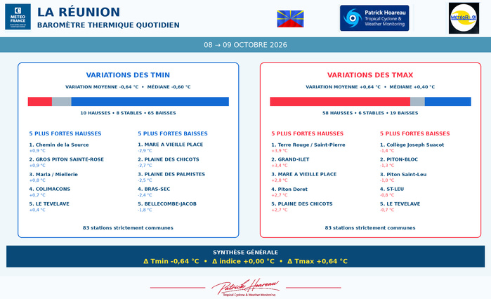ILES SOEURS: Maurice/Réunion/Rodrigues/Agaléga/Tromelin: relevés & analyses climatologiques du 09/10/26