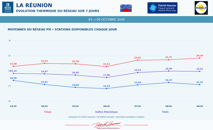 ILES SOEURS: Maurice/Réunion/Rodrigues/Agaléga/Tromelin: relevés & analyses climatologiques du 09/10/26
