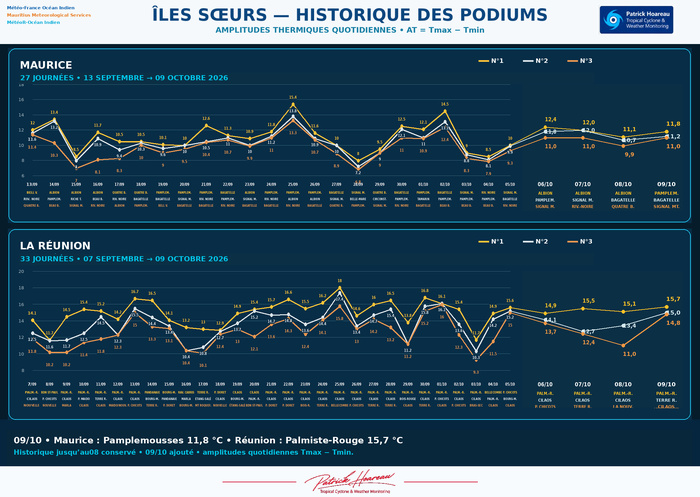 ILES SOEURS: Maurice/Réunion/Rodrigues/Agaléga/Tromelin: relevés & analyses climatologiques du 09/10/26
