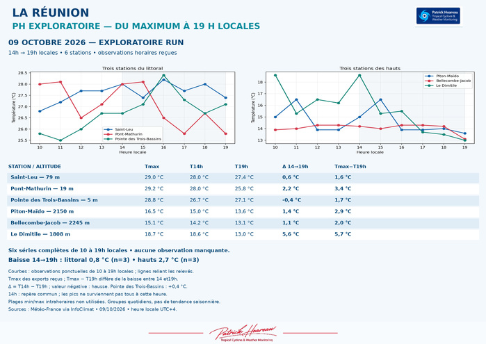 ILES SOEURS: Maurice/Réunion/Rodrigues/Agaléga/Tromelin: relevés & analyses climatologiques du 09/10/26