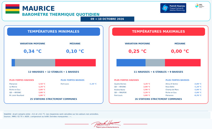 ILES SOEURS: Maurice/Réunion/Rodrigues/Agaléga/Tromelin: relevés & analyses climatologiques du 10/10/26 ILES SOEURS: Maurice/Réunion/Rodrigues/Agaléga/Tromelin: relevés & analyses climatologiques du 10/10/26