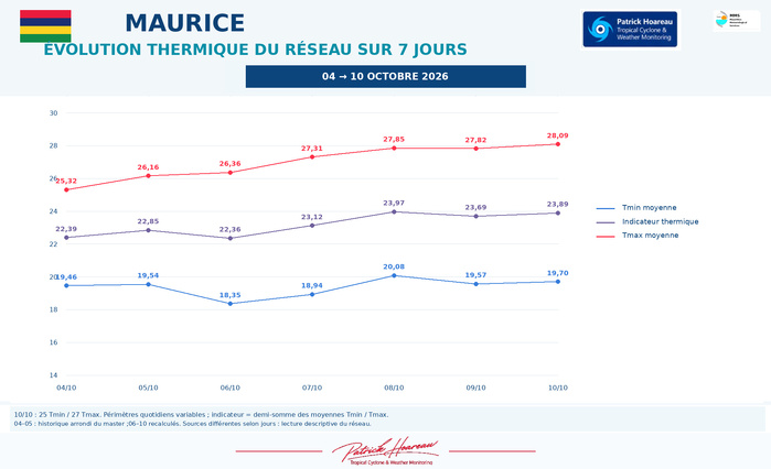 ILES SOEURS: Maurice/Réunion/Rodrigues/Agaléga/Tromelin: relevés & analyses climatologiques du 10/10/26 ILES SOEURS: Maurice/Réunion/Rodrigues/Agaléga/Tromelin: relevés & analyses climatologiques du 10/10/26