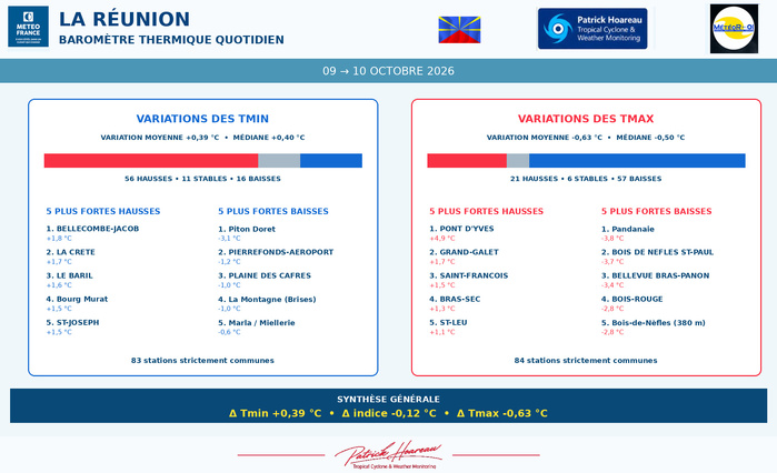 ILES SOEURS: Maurice/Réunion/Rodrigues/Agaléga/Tromelin: relevés & analyses climatologiques du 10/10/26 ILES SOEURS: Maurice/Réunion/Rodrigues/Agaléga/Tromelin: relevés & analyses climatologiques du 10/10/26