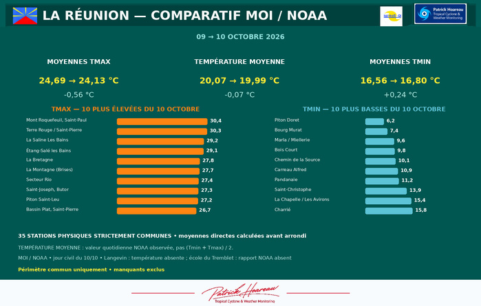 ILES SOEURS: Maurice/Réunion/Rodrigues/Agaléga/Tromelin: relevés & analyses climatologiques du 10/10/26