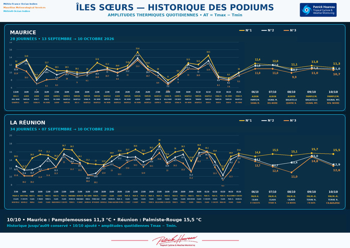 ILES SOEURS: Maurice/Réunion/Rodrigues/Agaléga/Tromelin: relevés & analyses climatologiques du 10/10/26 ILES SOEURS: Maurice/Réunion/Rodrigues/Agaléga/Tromelin: relevés & analyses climatologiques du 10/10/26