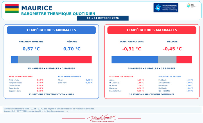 ILES SOEURS: Maurice/Réunion/Rodrigues/Agaléga/Tromelin: relevés & analyses climatologiques du 11/10/26 ILES SOEURS: Maurice/Réunion/Rodrigues/Agaléga/Tromelin: relevés & analyses climatologiques du 11/10/26
